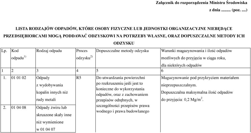 ODZYSKU Kod Rodzaj odpadu Proces Dopuszczalne metody odzysku Warunki magazynowania i ilość odpadów odpadu 1) odzysku 2) możliwych do przyjęcia w ciągu roku, dla niektórych odpadów 1 2 3 4 5 6 1.