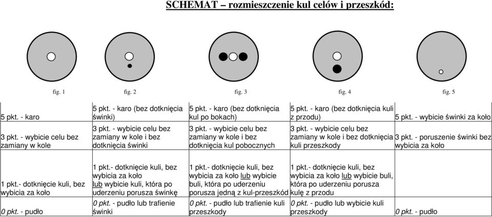 - wybicie świnki za koło zamiany w kole zamiany w kole i bez dotknięcia świnki zamiany w kole i bez dotknięcia kul pobocznych zamiany w kole i bez dotknięcia 3 pkt.