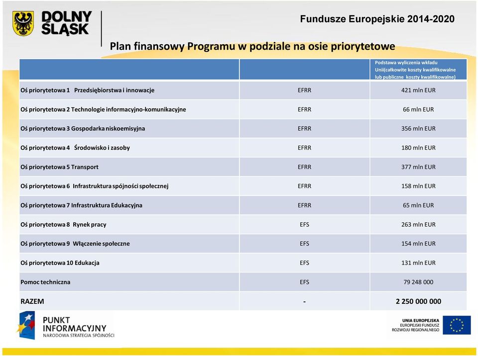 zasoby EFRR 180 mln EUR Oś priorytetowa 5 Transport EFRR 377 mln EUR Oś priorytetowa 6 Infrastruktura spójności społecznej EFRR 158 mln EUR Oś priorytetowa 7 Infrastruktura Edukacyjna EFRR 65 mln