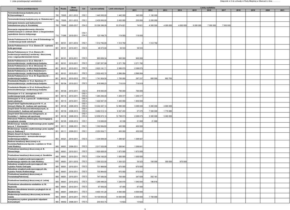 1-212 2 43, 2 43 23 2 2 Uzbrojenie terenów pod budownictwo mieszkaniowe przy ul. Kozielskiej 7 795 25-217 CS4.2. 33 356 396,9 33 74 621 74 621 4 4 4 6 7 5 7 5 Koncepcja zagospodarowania obszarów zlokalizowanych w centrum Gliwic w bezpośrednim sąsiedztwie dworca kolejowego Szkoła Podstawowa Nr 9 ul.