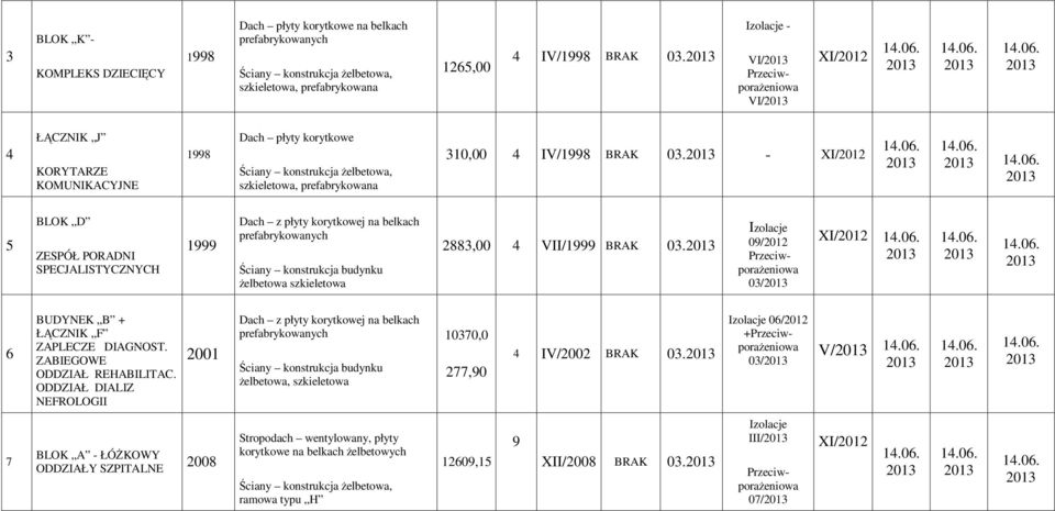 - 5 BLOK D ZESPÓŁ PORADNI SPECJALISTYCZNYCH 1999 Dach z płyty korytkowej na belkach Ściany konstrukcja budynku Ŝelbetowa szkieletowa 2883,00 4 VII/1999 BRAK 03.