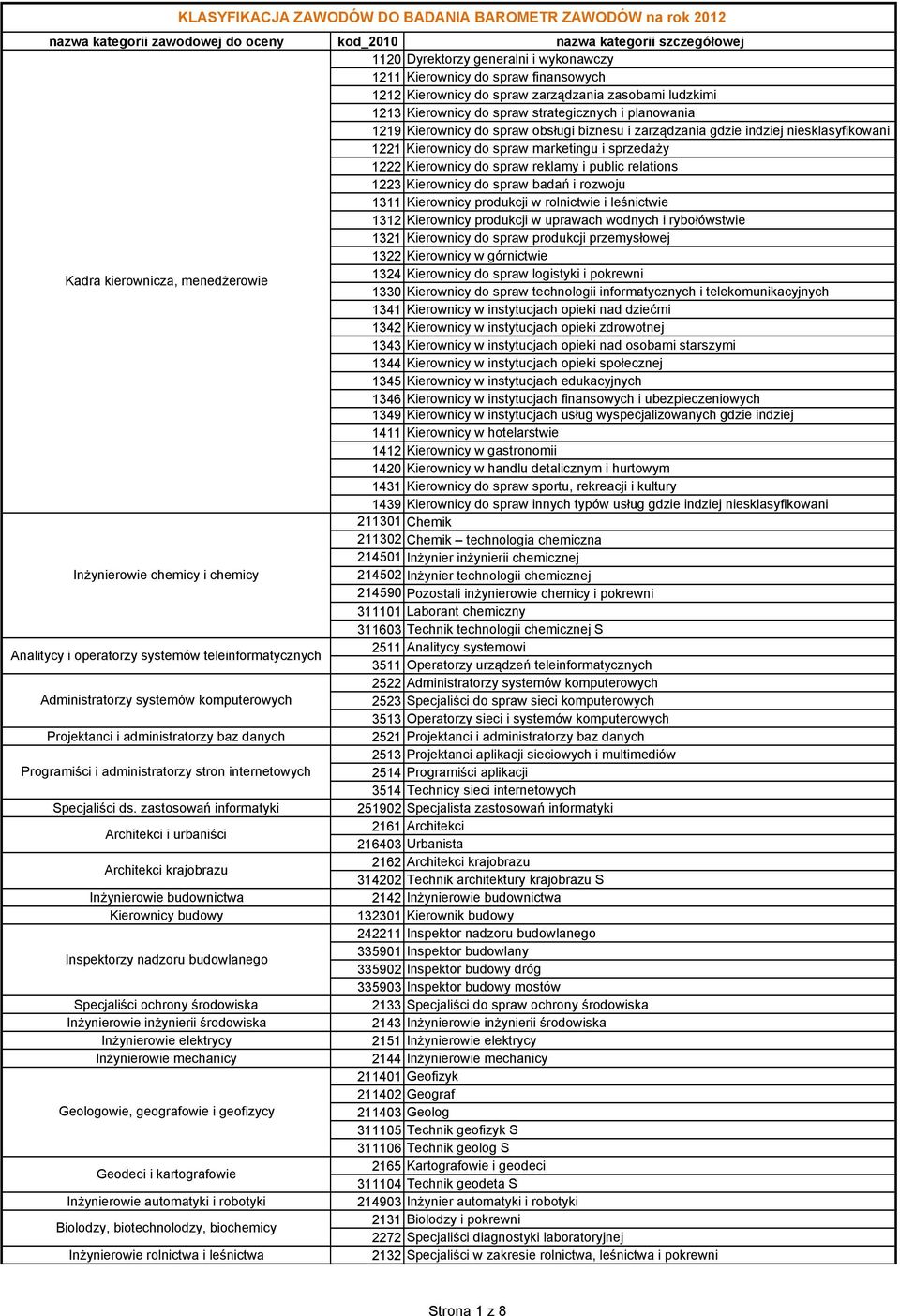 niesklasyfikowani 1221 Kierownicy do spraw marketingu i sprzedaży 1222 Kierownicy do spraw reklamy i public relations 1223 Kierownicy do spraw badań i rozwoju 1311 Kierownicy produkcji w rolnictwie i