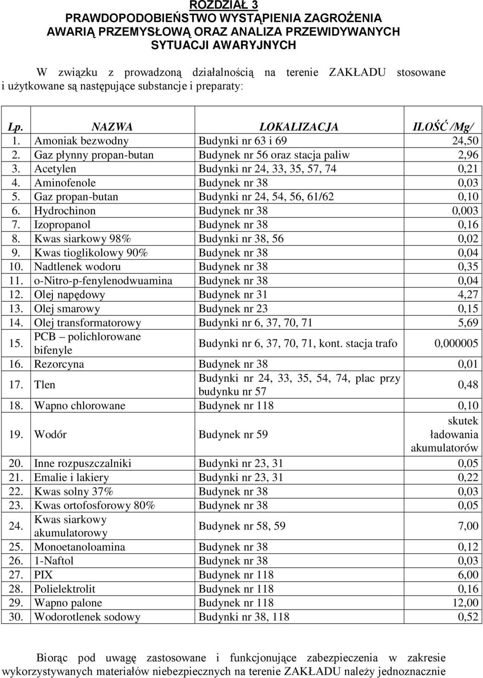 Acetylen Budynki nr 24, 33, 35, 57, 74 0,21 4. Aminofenole Budynek nr 38 0,03 5. Gaz propan-butan Budynki nr 24, 54, 56, 61/62 0,10 6. Hydrochinon Budynek nr 38 0,003 7.