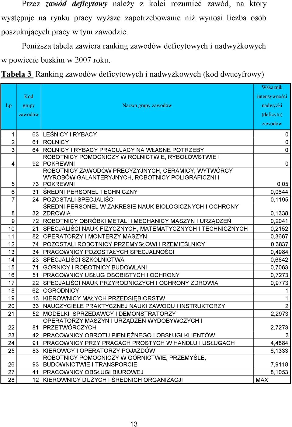 Tabela 3 Ranking zawodów deficytowych i nadwyżkowych (kod dwucyfrowy) Wskaźnik Kod intensywności Lp grupy Nazwa grupy zawodów nadwyżki zawodów (deficytu) zawodów 1 63 LEŚNICY I RYBACY 0 2 61 ROLNICY