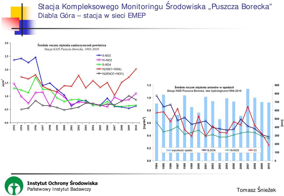 1.5 1.0 1.2 1.0 Średnie roczne stężenia anionów w opadach Stacja KMŚ Puszcza Borecka, lata hydrologiczne1994-2010 900 800 700 0.5 0.