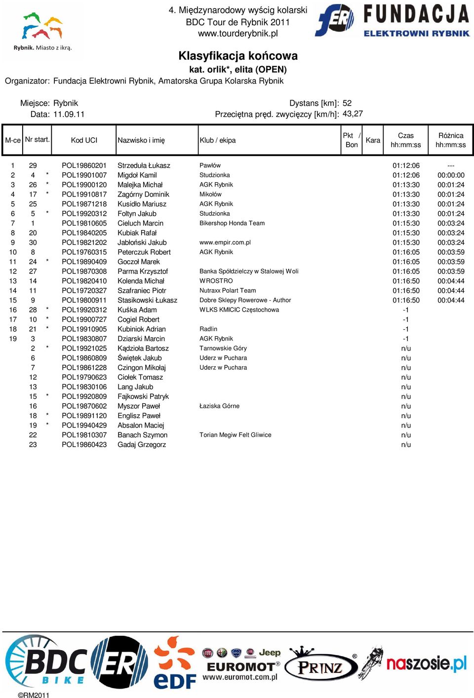 00:01:24 7 1 POL19810605 Cieluch Marcin Bikershop Honda Team 01:15:30 00:03:24 8 20 POL19840205 Kubiak Rafał 01:15:30 00:03:24 9 30 POL19821202 Jabłoński Jakub www.empir.com.