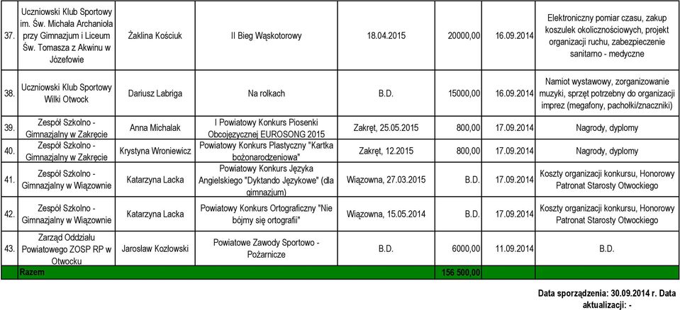 Uczniowski Klub Sportowy Wilki Otwock Gimnazjalny w Zakręcie Gimnazjalny w Zakręcie Gimnazjalny w Wiązownie Gimnazjalny w Wiązownie Zarząd Oddziału Powiatowego ZOSP RP w Otwocku Razem Dariusz Labriga