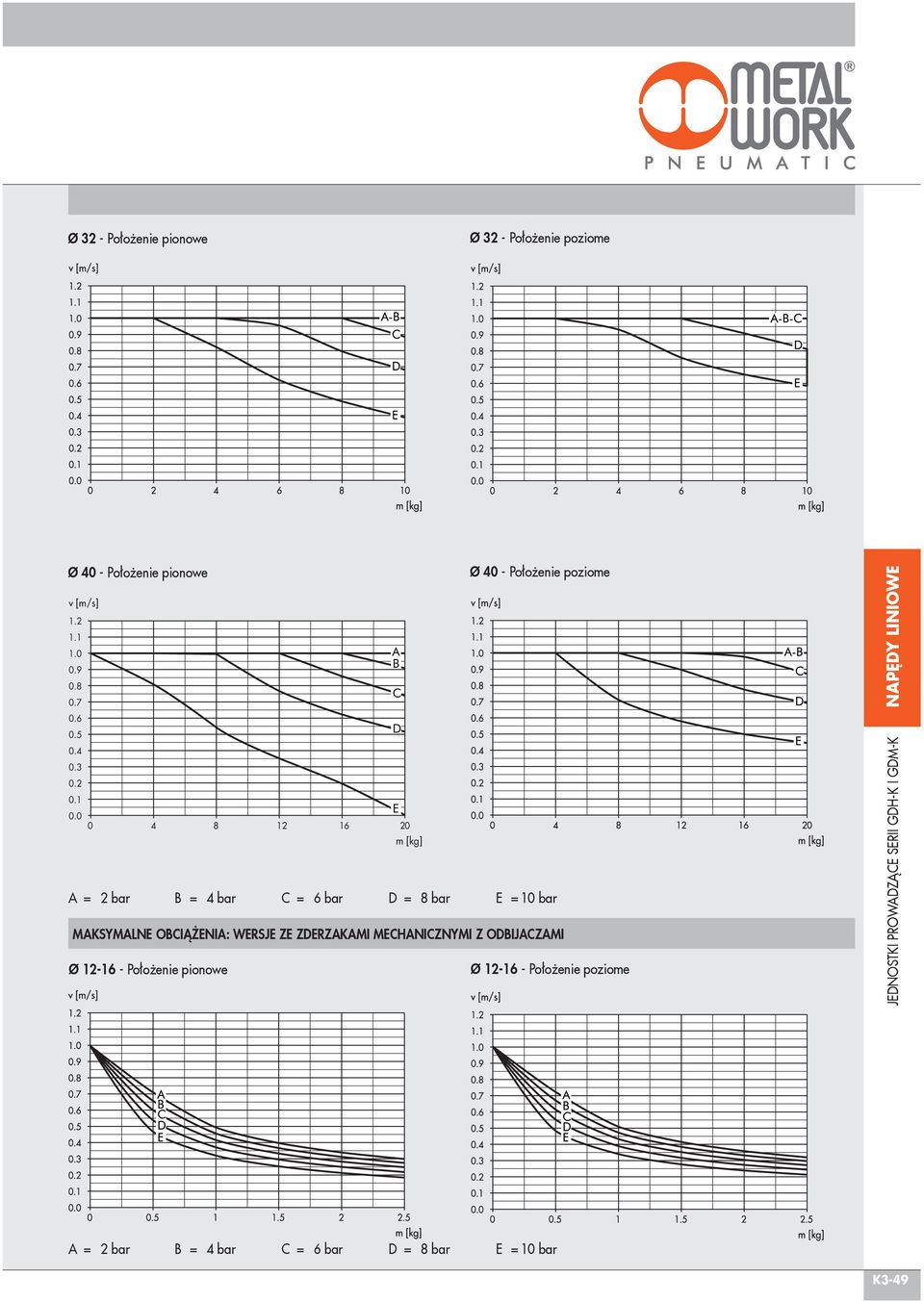 0 0 4 8 12 16 20 Ø 40 - Położenie poziome A = 2 bar B = 4 bar C = 6 bar D = 8 bar E = 10 bar MAKSYMALNE