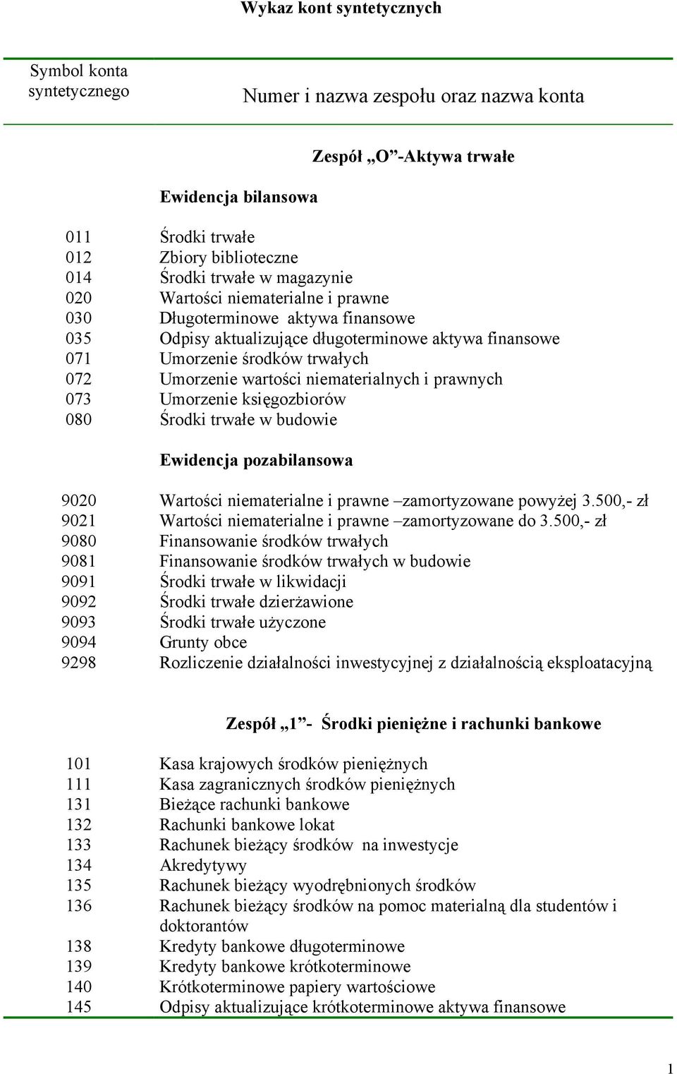 wartości niematerialnych i prawnych Umorzenie księgozbiorów Środki trwałe w budowie Ewidencja pozabilansowa 9020 9021 9080 9081 9091 9092 9093 9094 9298 Wartości niematerialne i prawne zamortyzowane