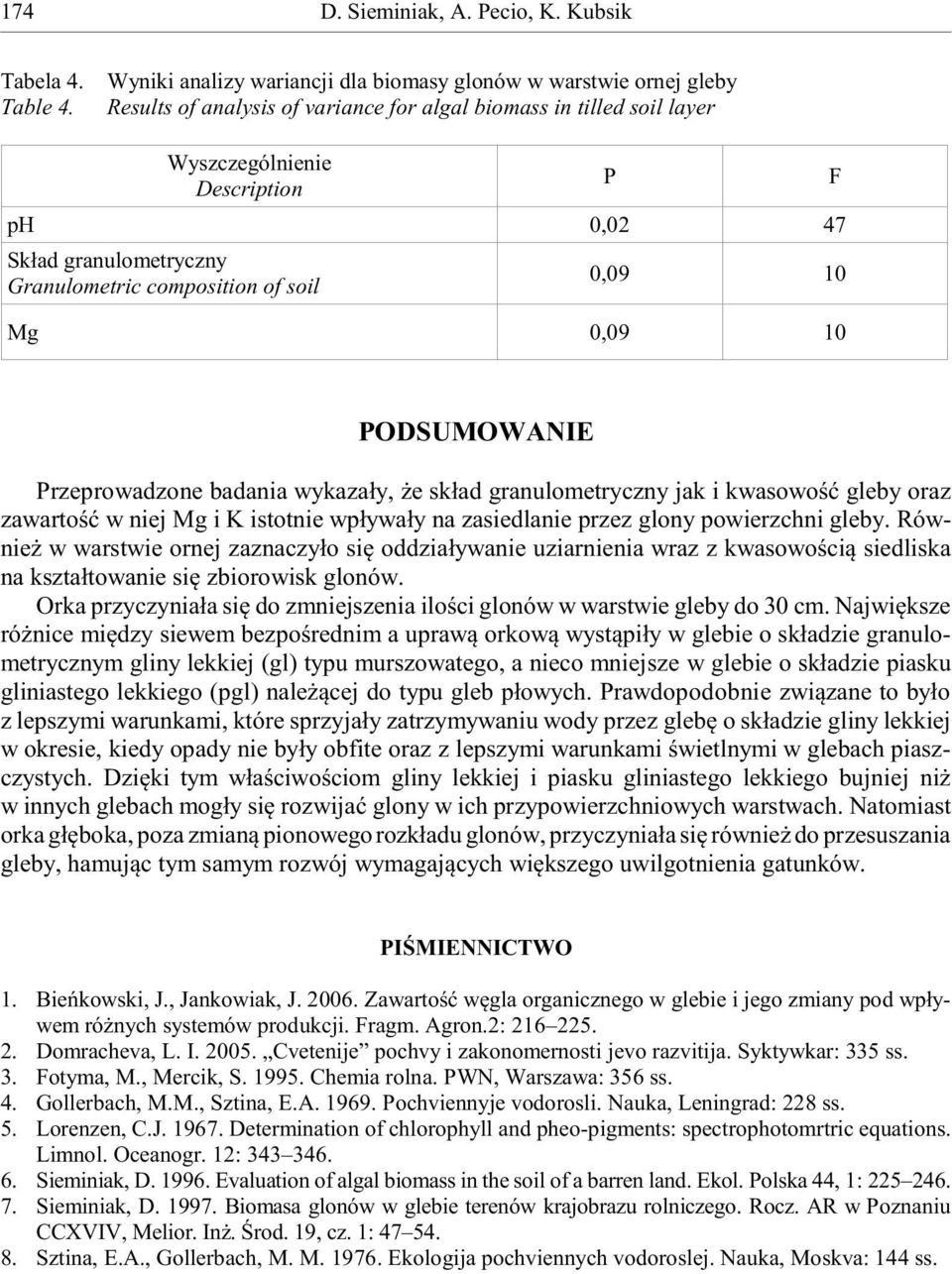 granulometryczny Granulometric composition of soil P 0,09 10 Mg 0,09 10 F PODSUMOWANIE Przeprowadzone badania wykaza³y, e sk³ad granulometryczny jak i kwasowoœæ gleby oraz zawartoœæ w niej Mg i K