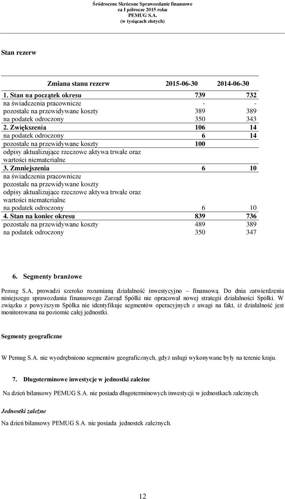 Zmniejszenia 6 10 na świadczenia pracownicze pozostałe na przewidywane koszty odpisy aktualizujące rzeczowe aktywa trwałe oraz wartości niematerialne na podatek odroczony 6 10 4.