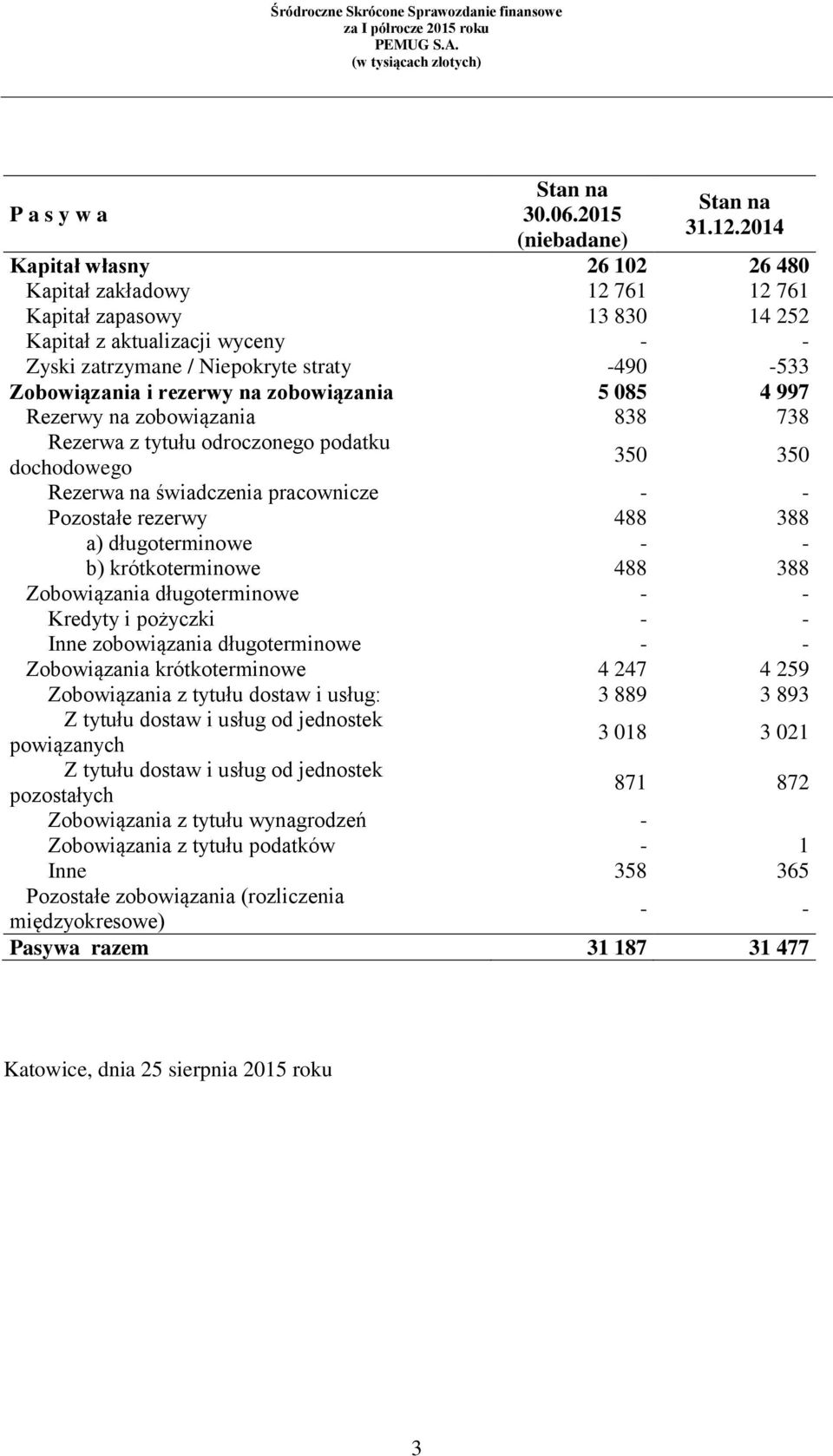 na zobowiązania 5 085 4 997 Rezerwy na zobowiązania 838 738 Rezerwa z tytułu odroczonego podatku 350 350 dochodowego Rezerwa na świadczenia pracownicze - - Pozostałe rezerwy 488 388 a) długoterminowe