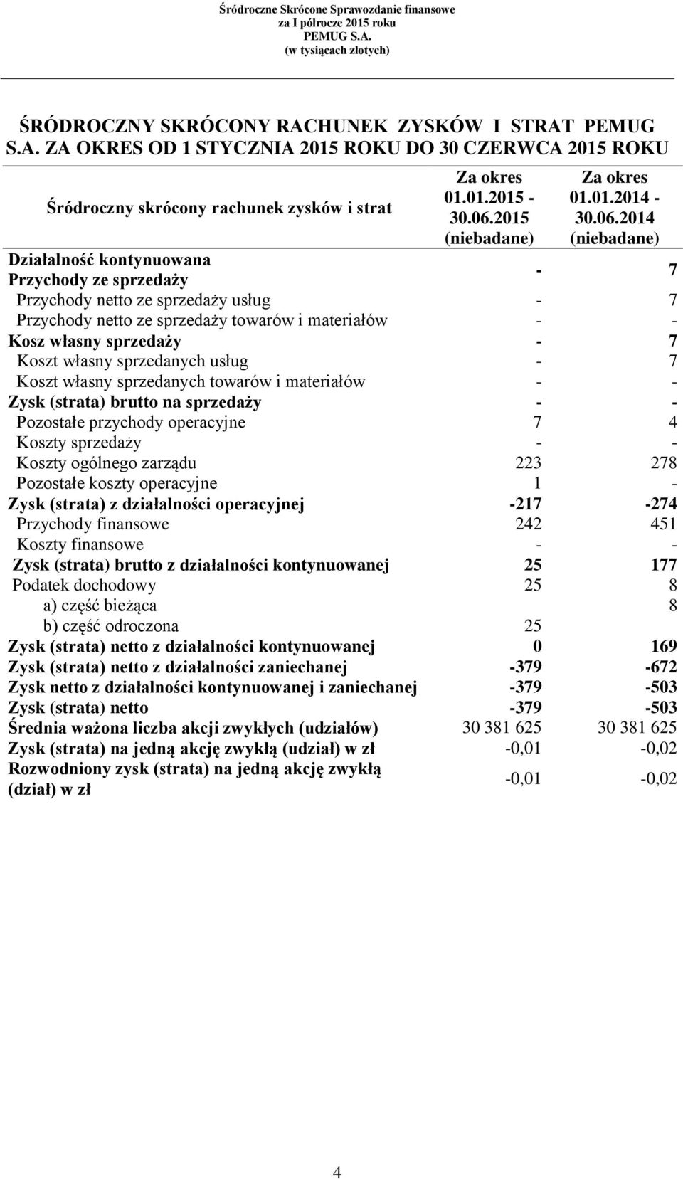 2014 Działalność kontynuowana Przychody ze sprzedaży - 7 Przychody netto ze sprzedaży usług - 7 Przychody netto ze sprzedaży towarów i materiałów - - Kosz własny sprzedaży - 7 Koszt własny