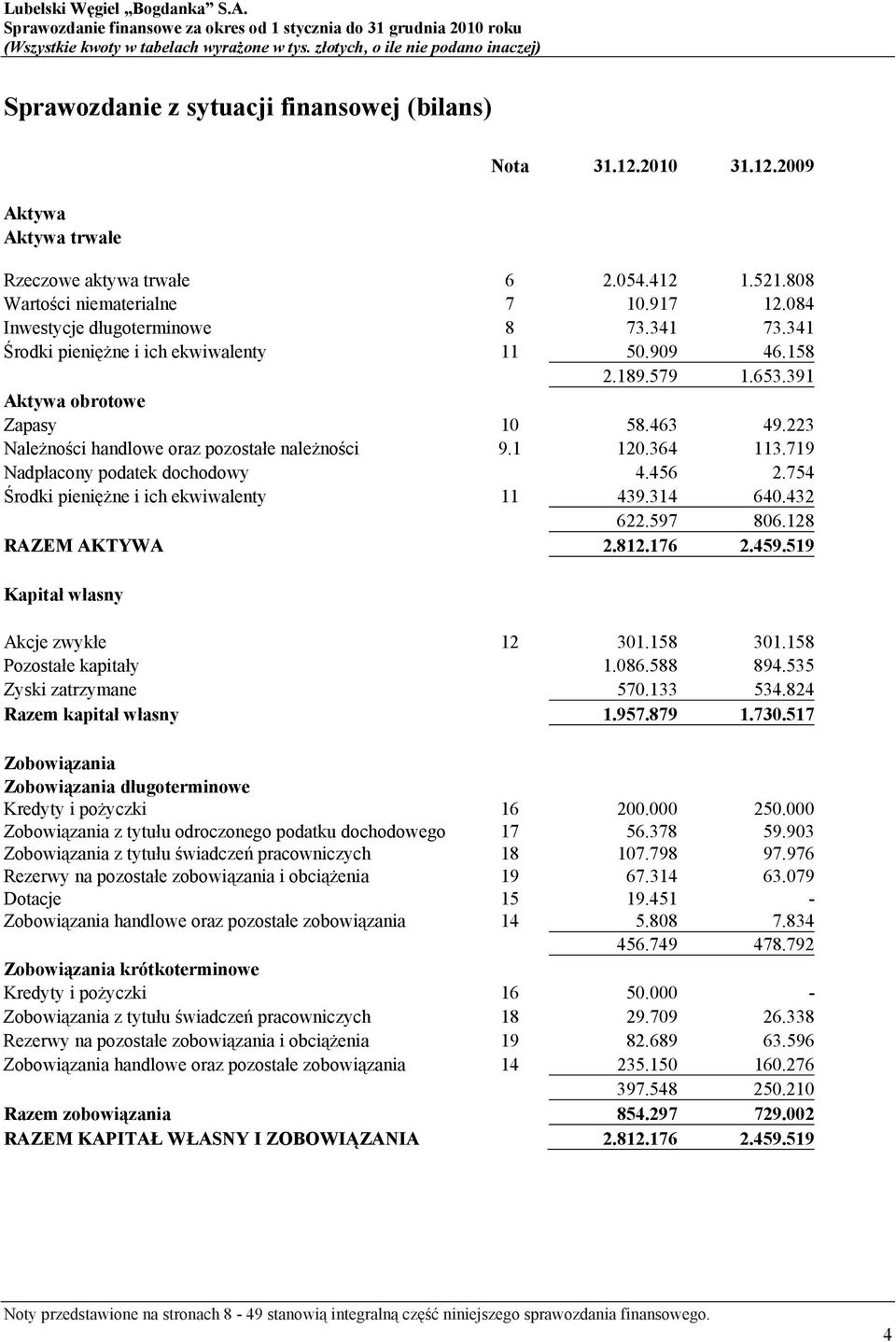 223 Należności handlowe oraz pozostałe należności 9.1 120.364 113.719 Nadpłacony podatek dochodowy 4.456 2.754 Środki pieniężne i ich ekwiwalenty 11 439.314 640.432 622.597 806.128 RAZEM AKTYWA 2.812.