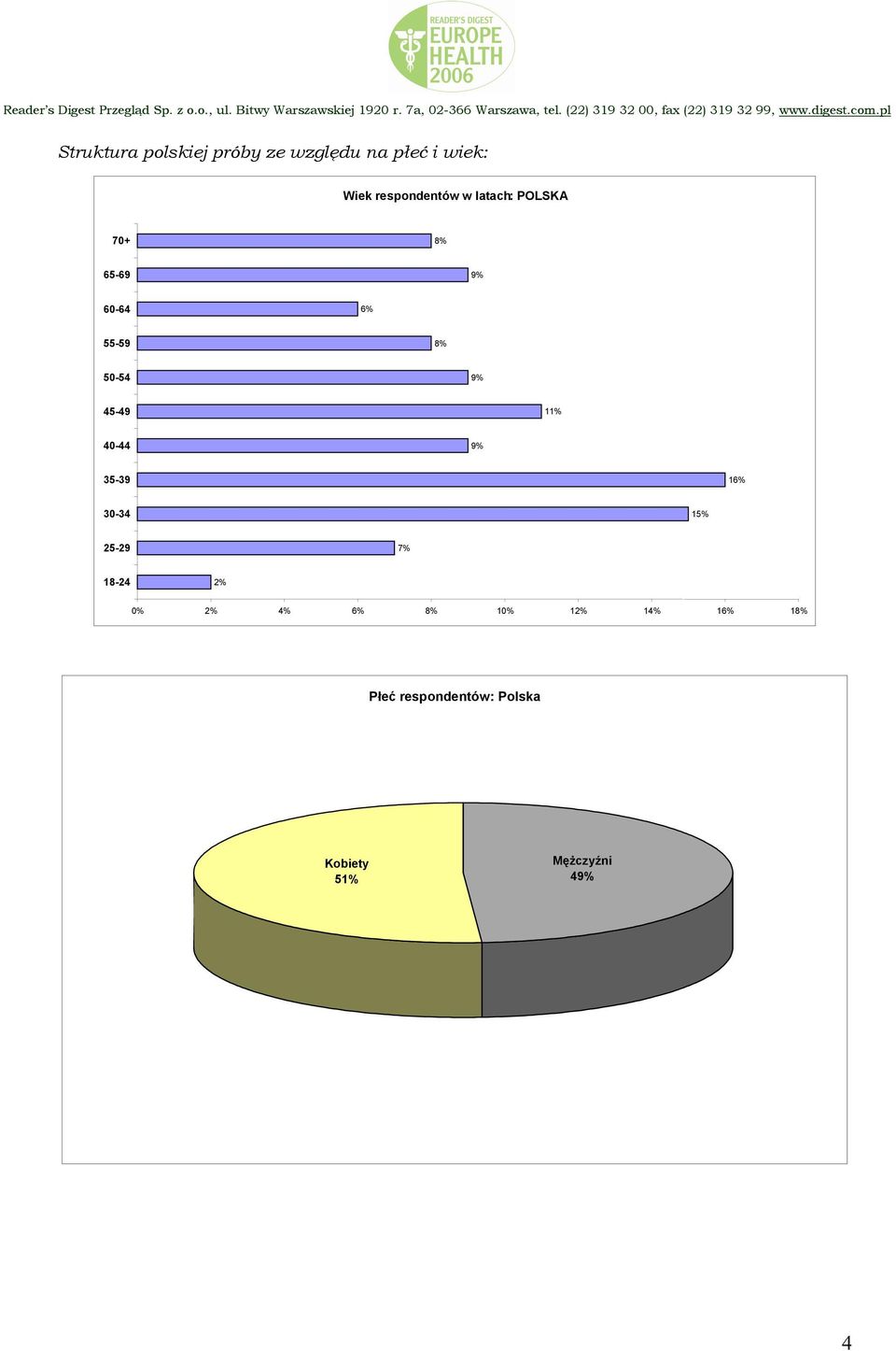 50-54 9% 45-49 11% 40-44 9% 35-39 16% 30-34 15% 25-29 7% 18-24 2% 0%