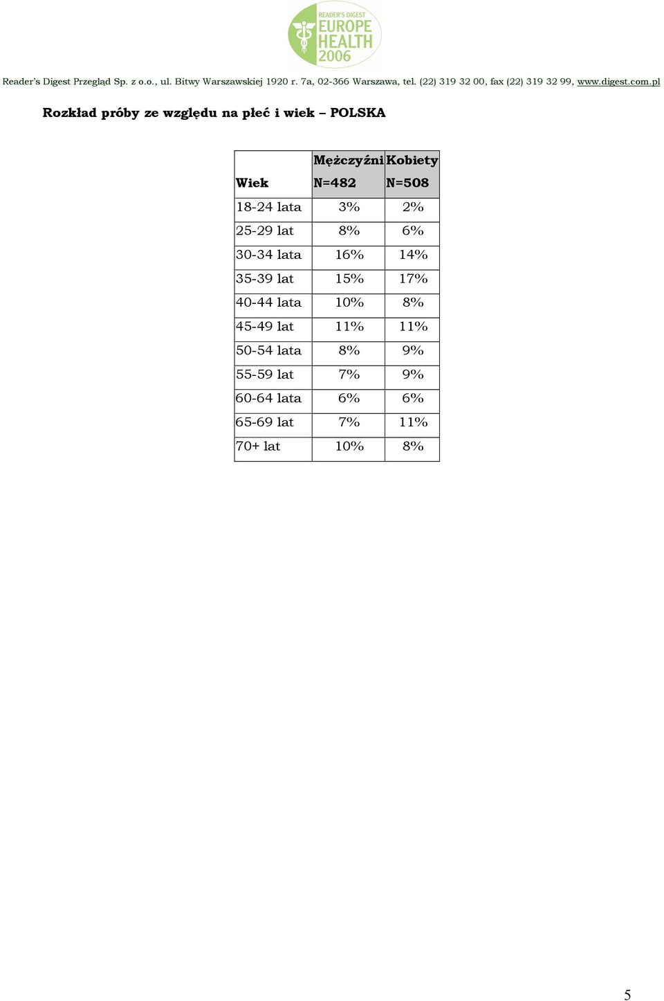 14% 35-39 lat 15% 17% 40-44 lata 10% 8% 45-49 lat 11% 11% 50-54