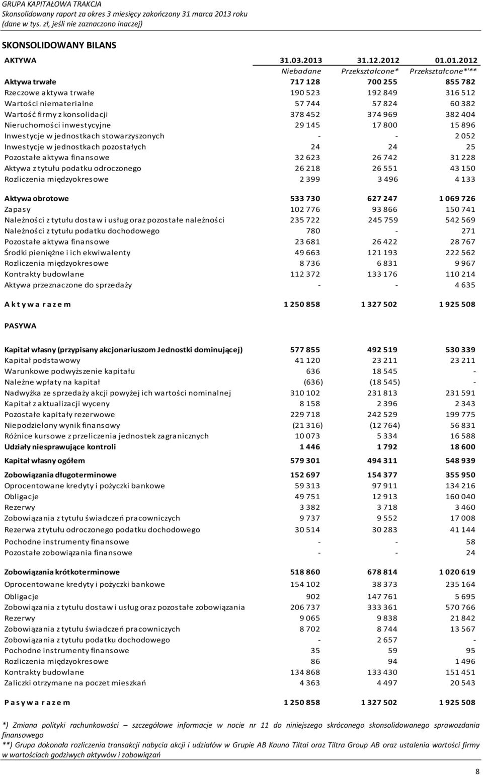 01.01.2012 Przekształcone* Przekształcone*'** Aktywa trwałe 717 128 700 255 855 782 Rzeczowe aktywa trwałe 190 523 192 849 316 512 Wartości niematerialne 57 744 57 824 60 382 Wartość firmy z