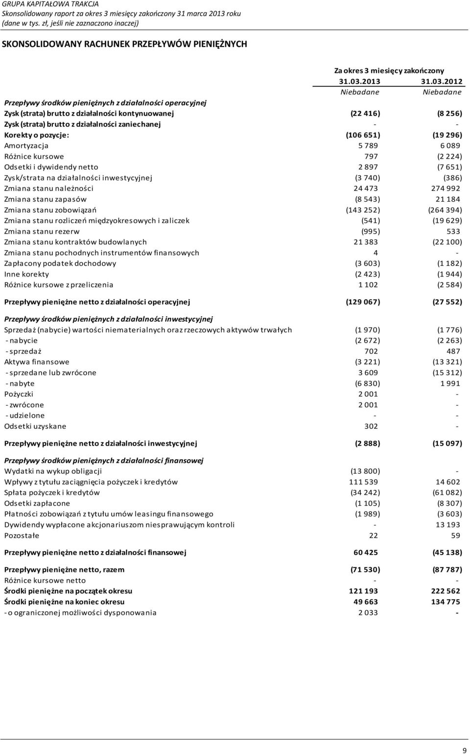 2012 Przepływy środków pieniężnych z działalności operacyjnej Zysk (strata) brutto z działalności kontynuowanej (22 416) (8 256) Zysk (strata) brutto z działalności zaniechanej - - Korekty o pozycje: