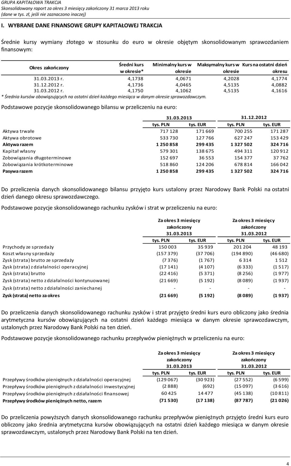 4,1736 4,0465 4,5135 4,0882 31.03.2012 r. 4,1750 4,1062 4,5135 * Średnia kursów obowiązujących na ostatni dzień każdego miesiąca w danym okresie sprawozdawczym.