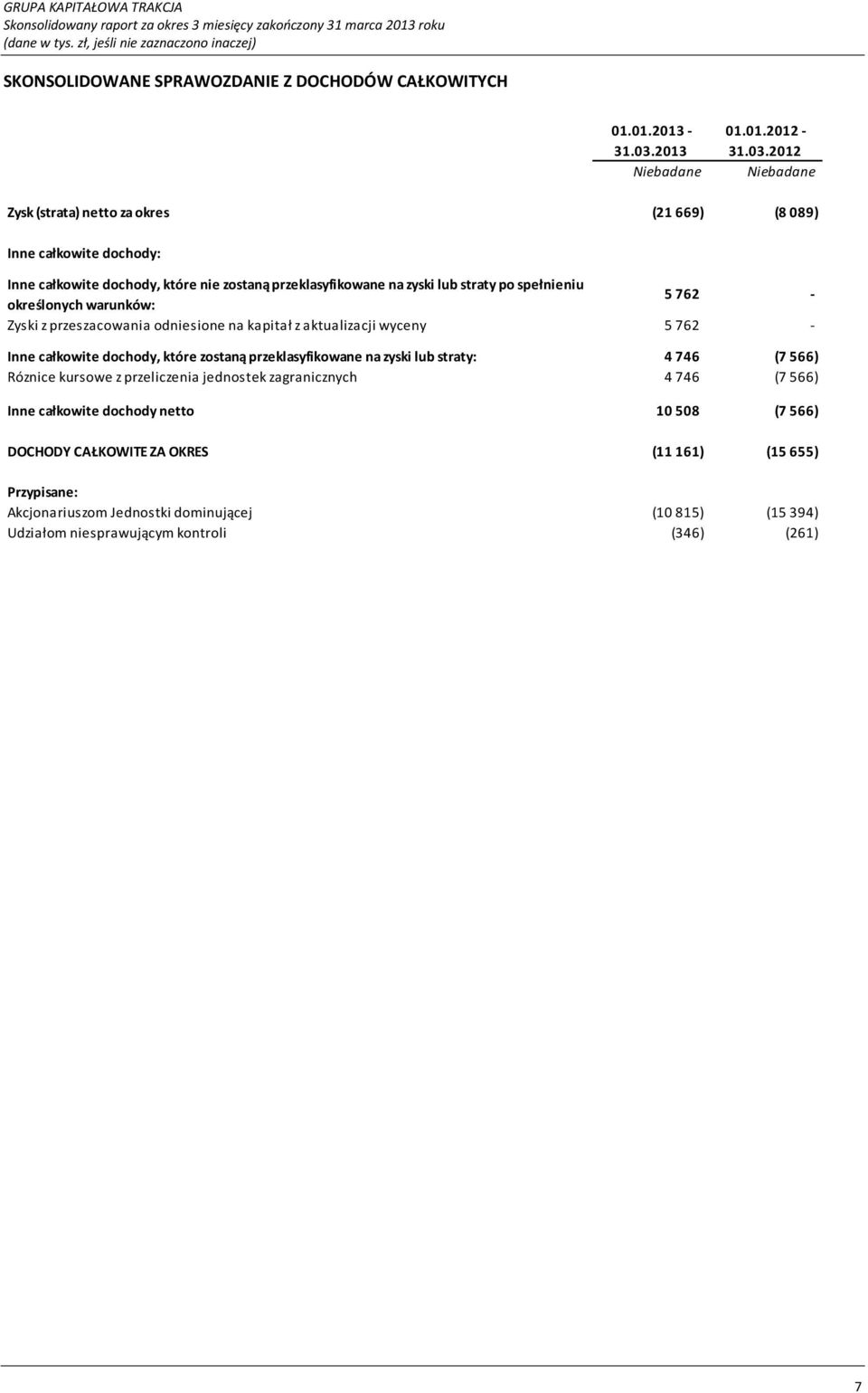 2012 Zysk (strata) netto za okres (21 669) (8 089) Inne całkowite dochody: Inne całkowite dochody, które nie zostaną przeklasyfikowane na zyski lub straty po spełnieniu określonych