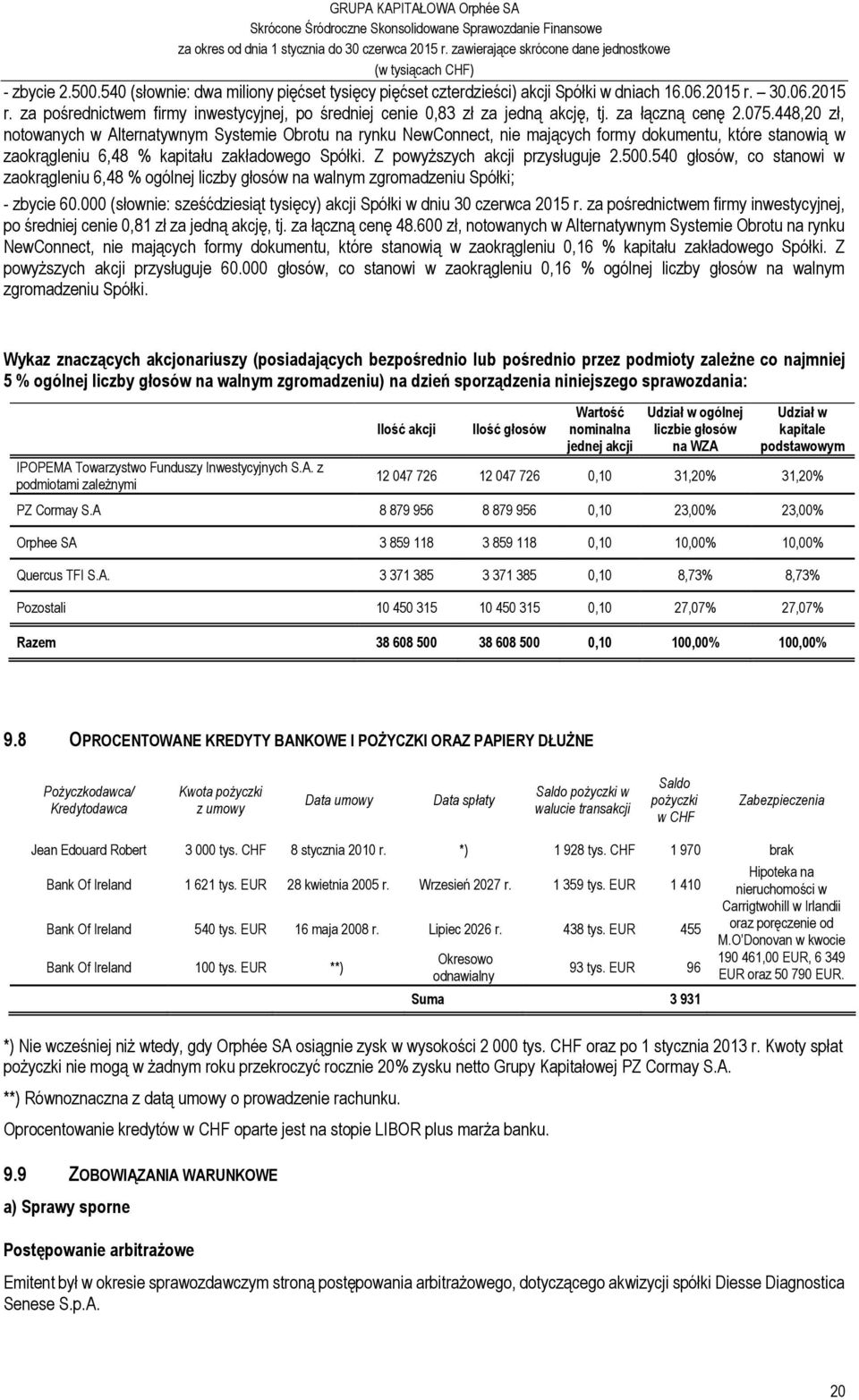 Z powyższych akcji przysługuje 2.500.540 głosów, co stanowi w zaokrągleniu 6,48 % ogólnej liczby głosów na walnym zgromadzeniu Spółki; - zbycie 60.