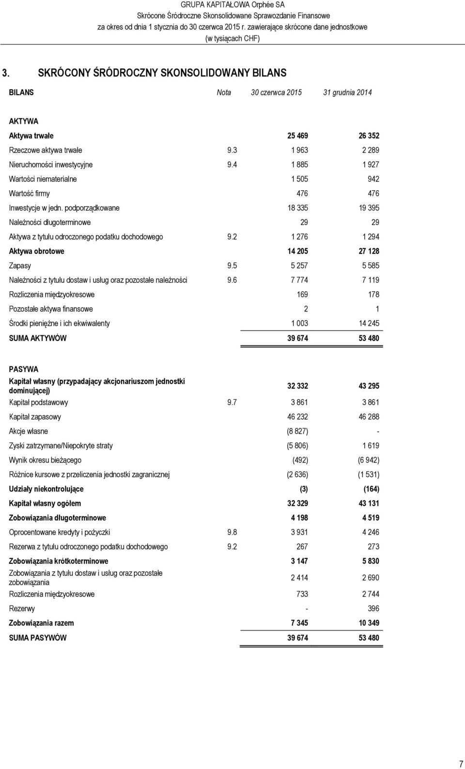 2 1 276 1 294 Aktywa obrotowe 14 205 27 128 Zapasy 9.5 5 257 5 585 Należności z tytułu dostaw i usług oraz pozostałe należności 9.
