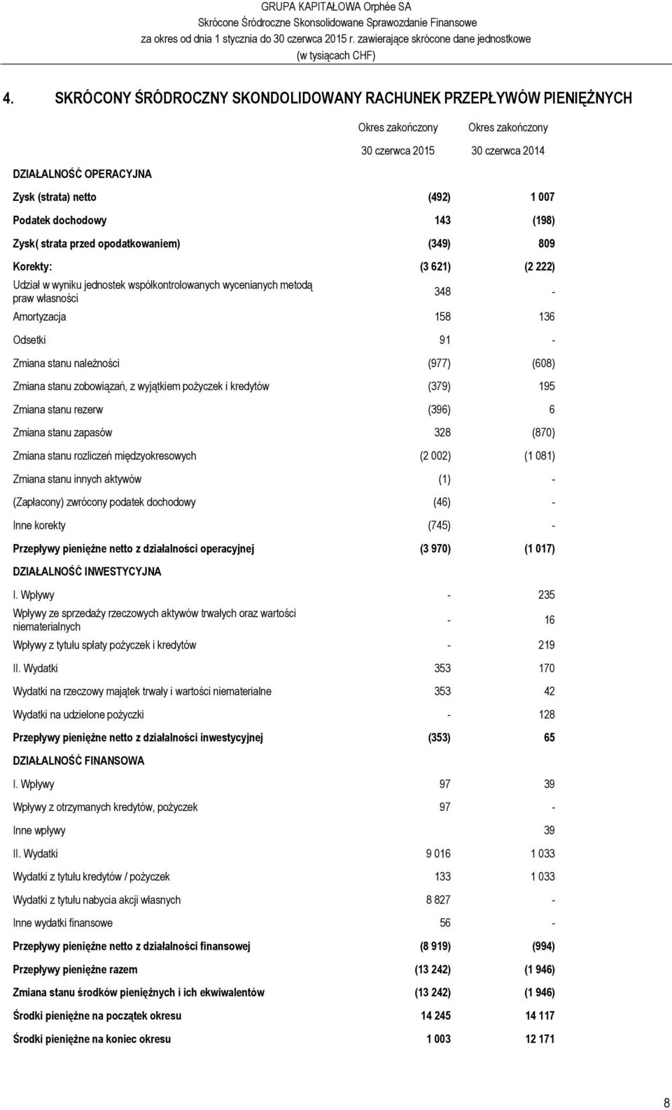 Odsetki 91 - Zmiana stanu należności (977) (608) Zmiana stanu zobowiązań, z wyjątkiem pożyczek i kredytów (379) 195 Zmiana stanu rezerw (396) 6 Zmiana stanu zapasów 328 (870) Zmiana stanu rozliczeń