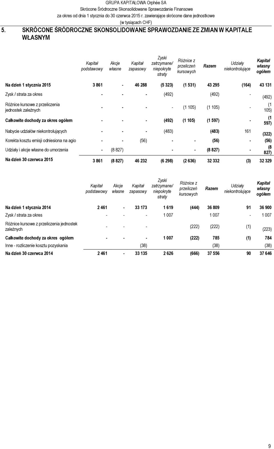 jednostek zależnych - - - - (1 105) (1 105) - Całkowite dochody za okres ogółem - - - (492) (1 105) (1 597) - Nabycie udziałów niekontrolujących - - - (483) (483) 161 (322) Korekta kosztu emisji