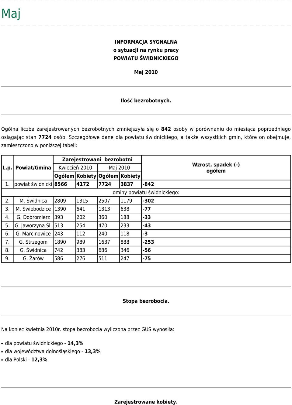 Szczegółowe dane dla powiatu świdnickiego, a także wszystkich gmin, które on obejmuje, zamieszczono w poniższej tabeli: Zarejestrowani bezrobotni L.p. Powiat/Gmina Kwiecień 2010 Maj 2010 Ogółem Kobiety Ogółem Kobiety 1.