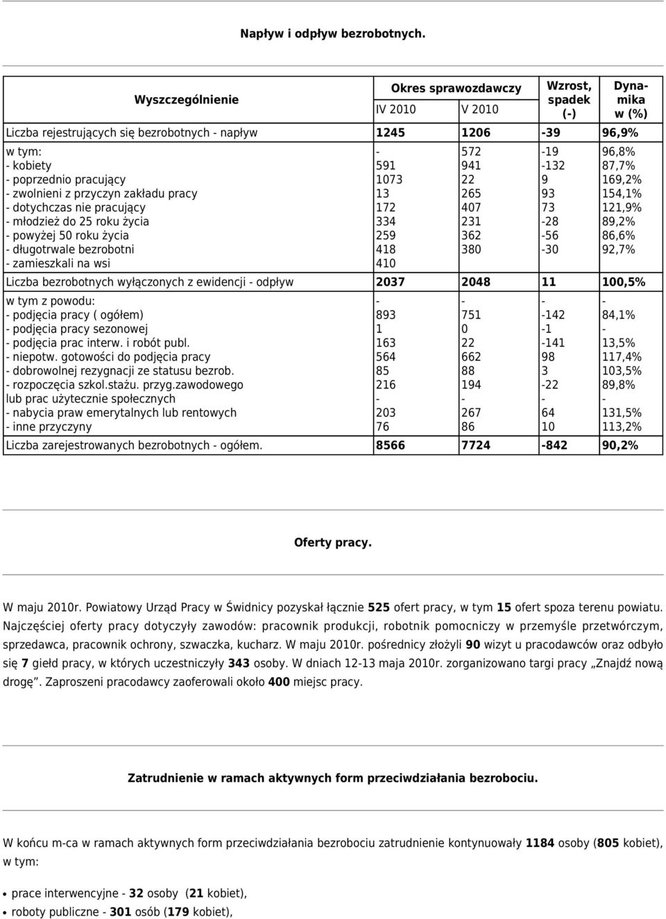 pracy dotychczas nie pracujący młodzież do 25 roku życia powyżej 50 roku życia długotrwale bezrobotni zamieszkali na wsi 591 1073 13 172 334 259 418 410 572 941 22 265 407 231 362 380 19 132 9 93 73