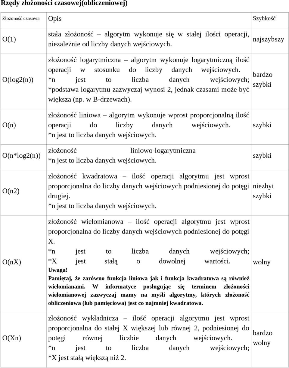 *podstawa logarytmu zazwyczaj wynosi 2, jednak czasami może być większa (np. w B-drzewach).