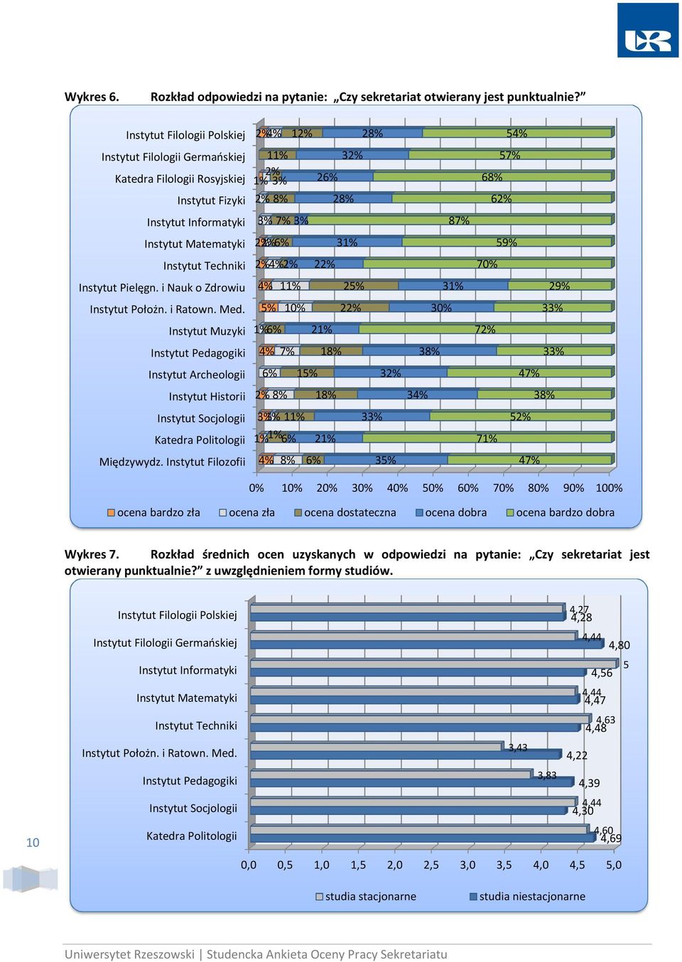 i Nauk o Zdrowiu 4% 11% 25% 31% 29% 5% 10% 22% Instytut Muzyki 1% 6% 21% 72% 4% 7% 18% 38% Instytut Archeologii 6% 15% 32% 47% Instytut Historii 2% 8% 18% 34% 38% 3% 1% 11% 1% 1% 6% 21% 71% 52%