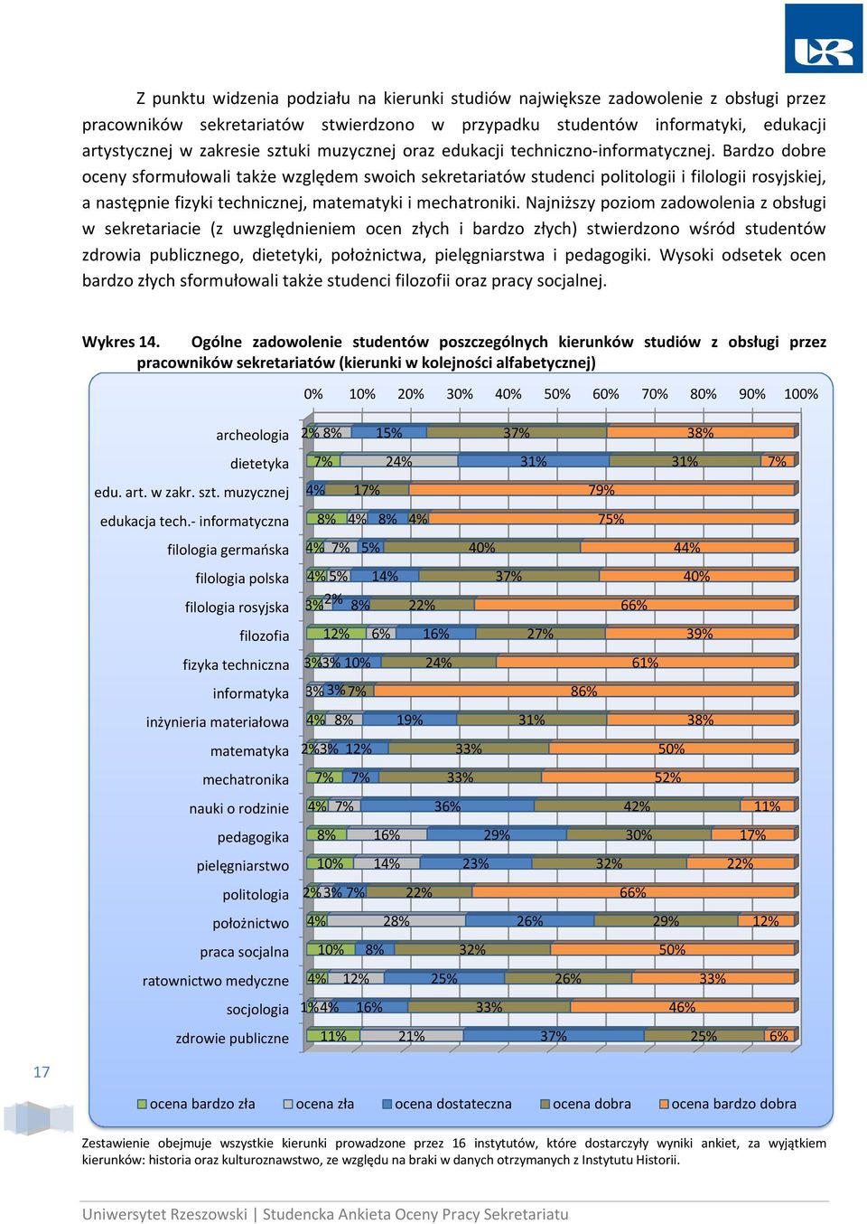 Bardzo dobre oceny sformułowali także względem swoich sekretariatów studenci politologii i filologii rosyjskiej, a następnie fizyki technicznej, matematyki i mechatroniki.