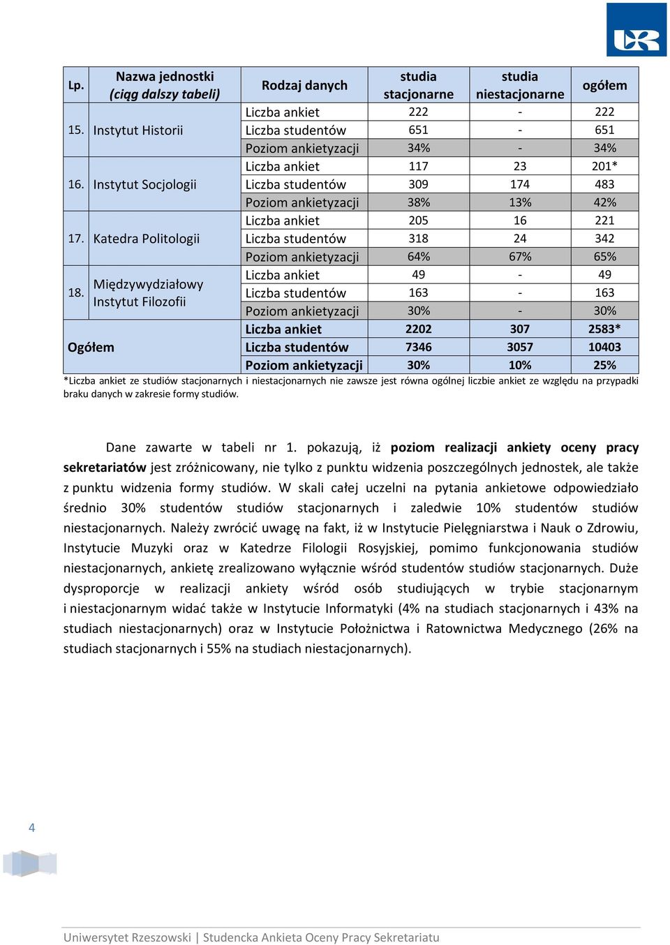 201* Liczba studentów 309 174 483 Poziom ankietyzacji 38% 13% 42% Liczba ankiet 205 16 221 Liczba studentów 318 24 342 Poziom ankietyzacji 64% 67% 65% Liczba ankiet 49-49 Liczba studentów 163-163