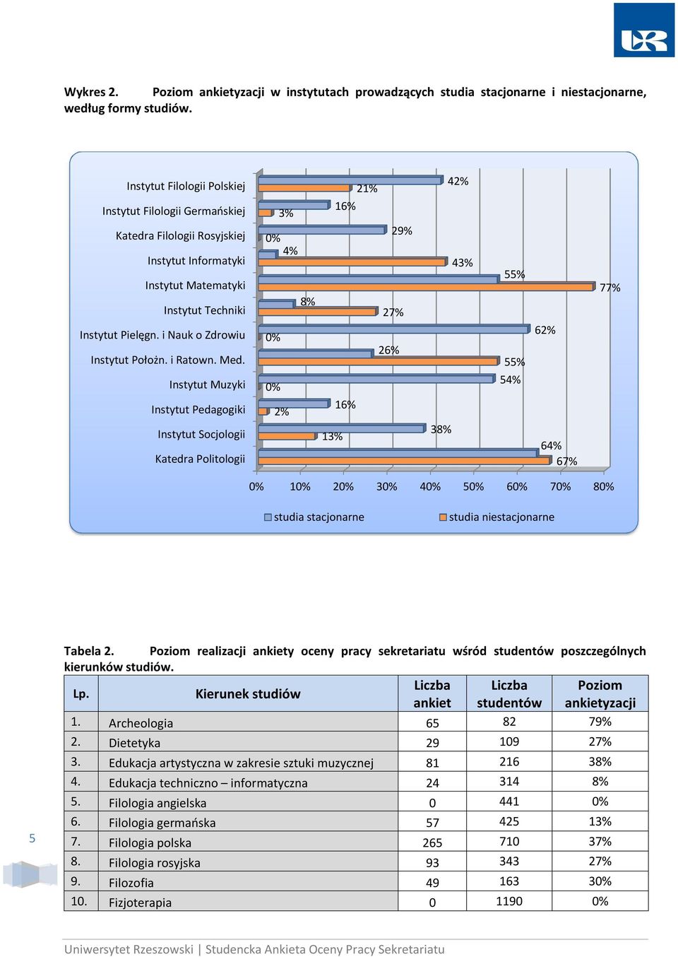 Tabela 2. Poziom realizacji ankiety oceny pracy sekretariatu wśród studentów poszczególnych kierunków studiów. Lp. Kierunek studiów Liczba Liczba Poziom ankiet studentów ankietyzacji 1.