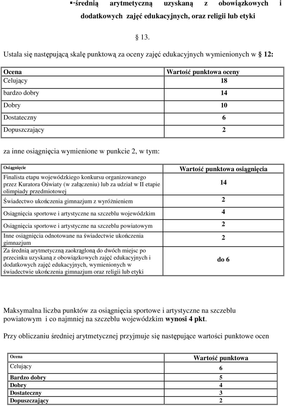 osiągnięcia wymienione w punkcie 2, w tym: Osiągnięcie Wartość punktowa osiągnięcia Finalista etapu wojewódzkiego konkursu organizowanego przez Kuratora Oświaty (w załączeniu) lub za udział w II