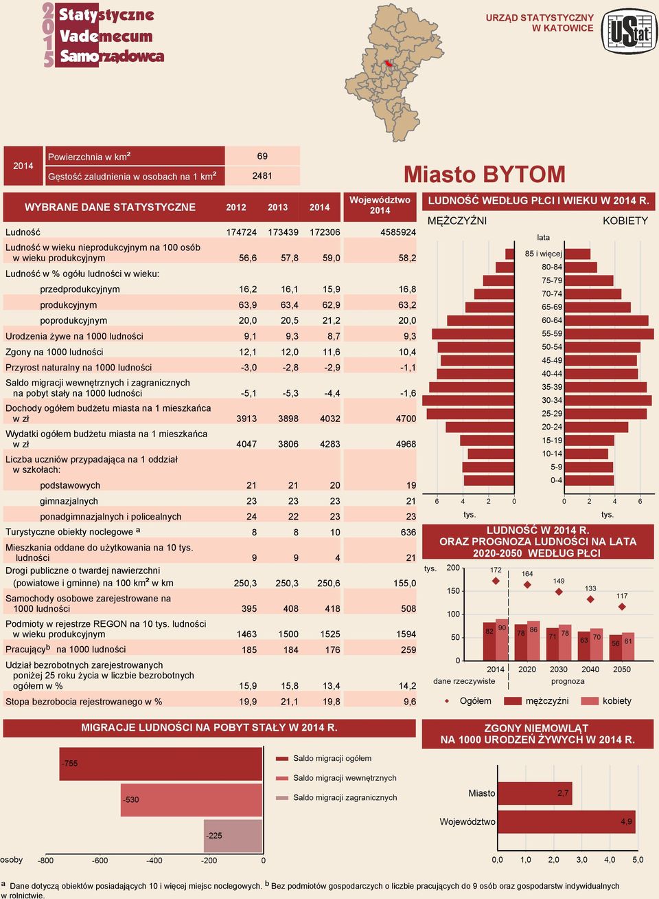 Ludność 174724 173439 172306 Ludność w wieku nieprodukcyjnym na 100 osób w wieku produkcyjnym 56,6 57,8 59,0 Ludność w wieku: przedprodukcyjnym 16,2 16,1 15,9 produkcyjnym 63,9 63,4 62,9