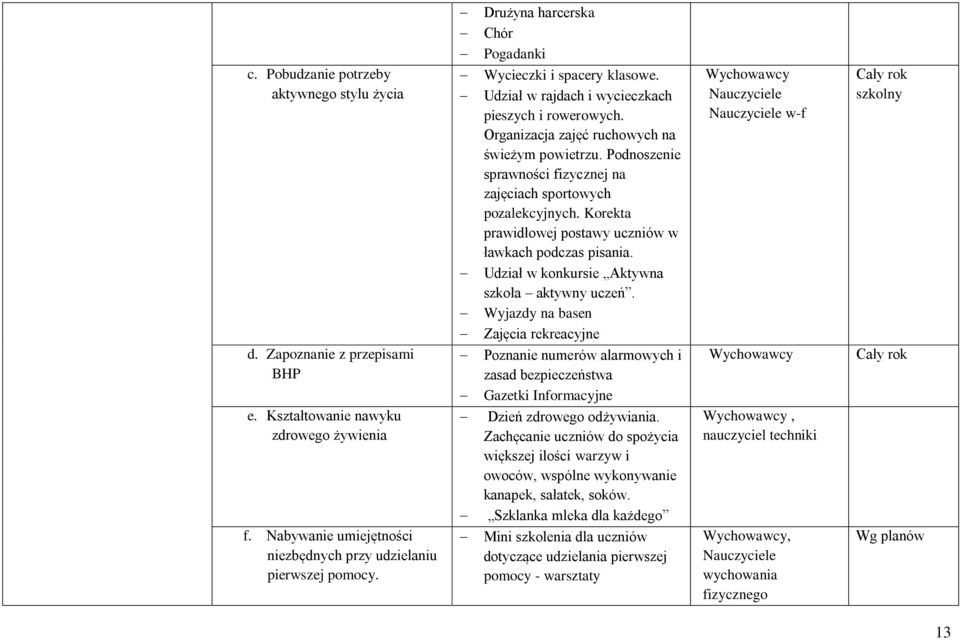 Pdnszenie sprawnści fizycznej na zajęciach sprtwych pzalekcyjnych. Krekta prawidłwej pstawy uczniów w ławkach pdczas pisania. Udział w knkursie Aktywna szkła aktywny uczeń.