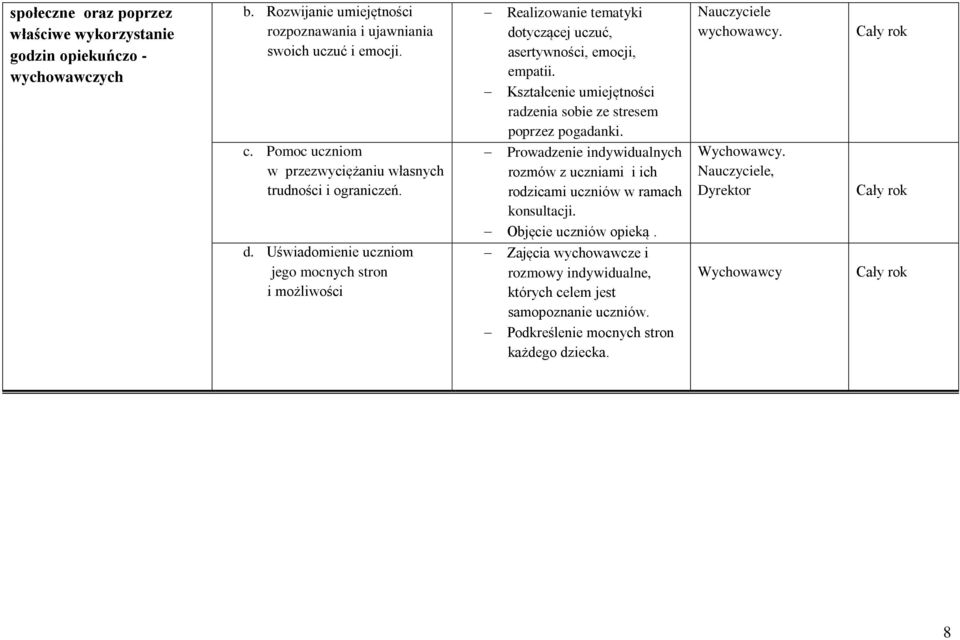 Pmc ucznim w przezwyciężaniu własnych trudnści i graniczeń. Prwadzenie indywidualnych rzmów z uczniami i ich rdzicami uczniów w ramach knsultacji. Objęcie uczniów pieką.