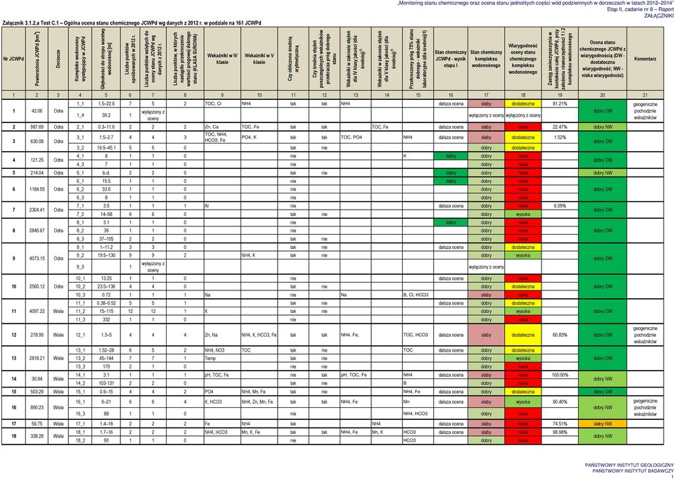 z 1 1_1 1.5 22.6 7 5 2 TOC, Cl NH4 tak tak NH4 dalsza ocena słaby 81.21% 1_4 39.2 1 2 987.69 2_1 0.3 11.6 2 2 2 Zn, Ca TOC, Fe tak tak TOC, Fe dalsza ocena słaby niska 22.47% 3 4 3_1 1.5 2.7 4 4 3 TOC, NH4, HCO3, Fe PO4, K tak tak TOC, PO4 NH4 dalsza ocena słaby 1.