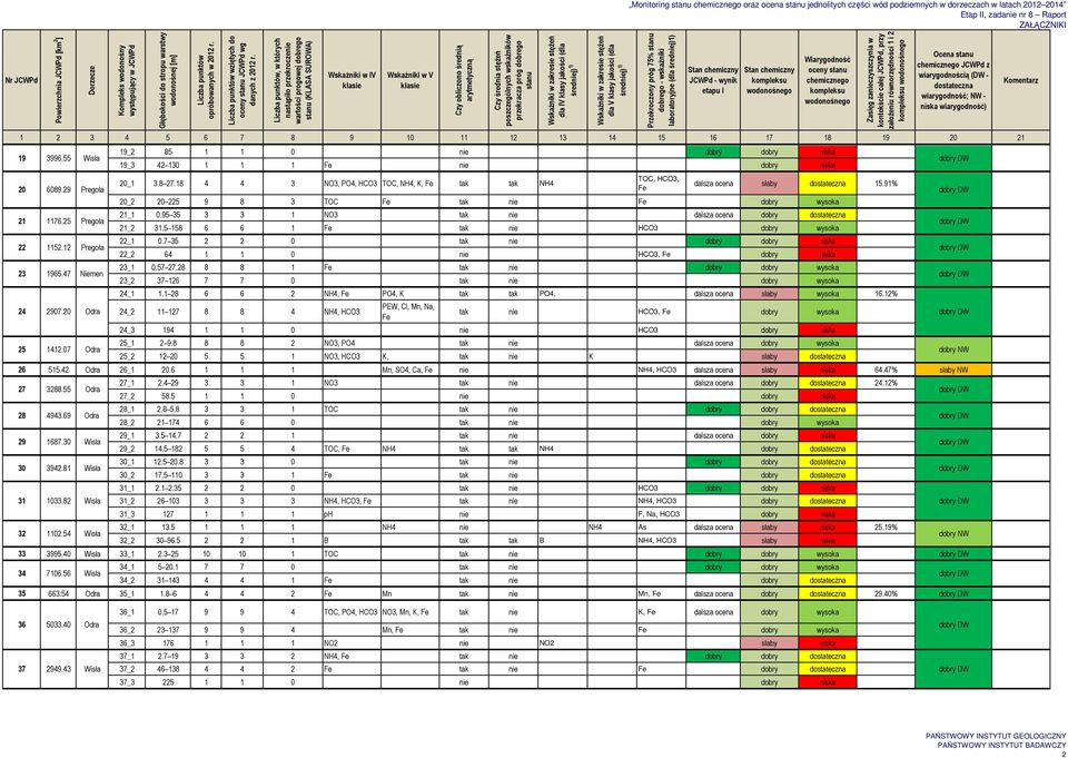 91% 20_2 20 225 9 8 3 TOC Fe tak nie Fe dobry wysoka 21_1 0.95 35 3 3 1 NO3 tak nie dalsza ocena dobry 21_2 31.5 158 6 6 1 Fe tak nie HCO3 dobry wysoka 22_1 0.