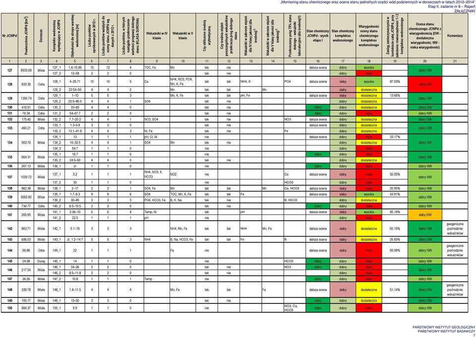 03% 128_2 22.54 56 4 4 2 Mn tak tak Mn słaby 129_1 1 10 5 5 3 Mn, K, Fe tak tak ph, Fe dalsza ocena słaby 13.66% 129_2 25.5 85.5 4 4 1 SO4 tak nie dobry 130 416.