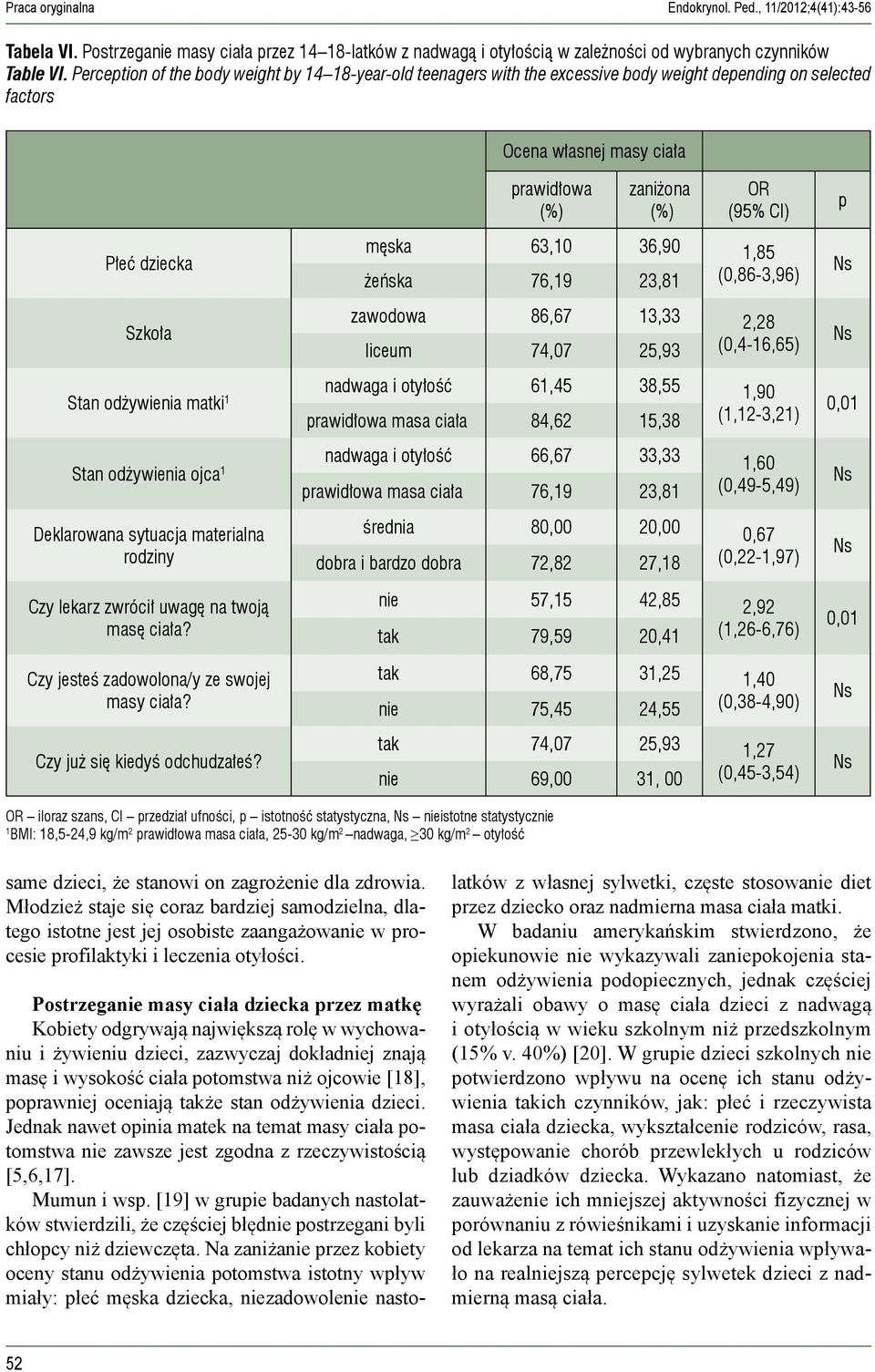Szkoła męska żeńska 63,0 76,9 36,90 23,8,85 (0,86-3,96) zawodowa 86,67 3,33 2,28 liceum 74,07 25,93 (0,4-6,65) nadwaga i otyłość 6,45 38,55,90 Stan odżywienia matki prawidłowa masa ciała 84,62 5,38