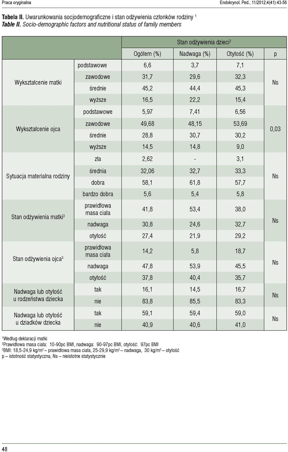 materialna rodziny Stan odżywienia matki 3 Stan odżywienia ojca 3 Nadwaga lub otyłość u rodzeństwa dziecka Nadwaga lub otyłość u dziadków dziecka zawodowe 3,7 29,6 32,3 średnie 45,2 44,4 45,3 wyższe