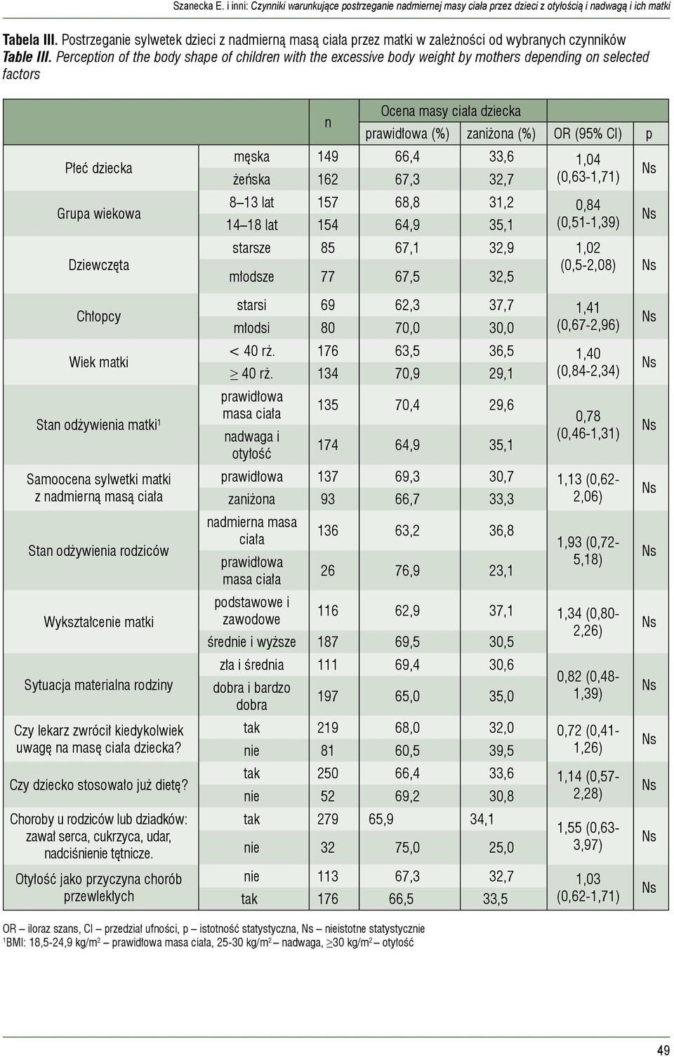Perception of the body shape of children with the excessive body weight by mothers depending on selected factors Płeć dziecka Grupa wiekowa Dziewczęta n Ocena masy ciała dziecka prawidłowa (%)