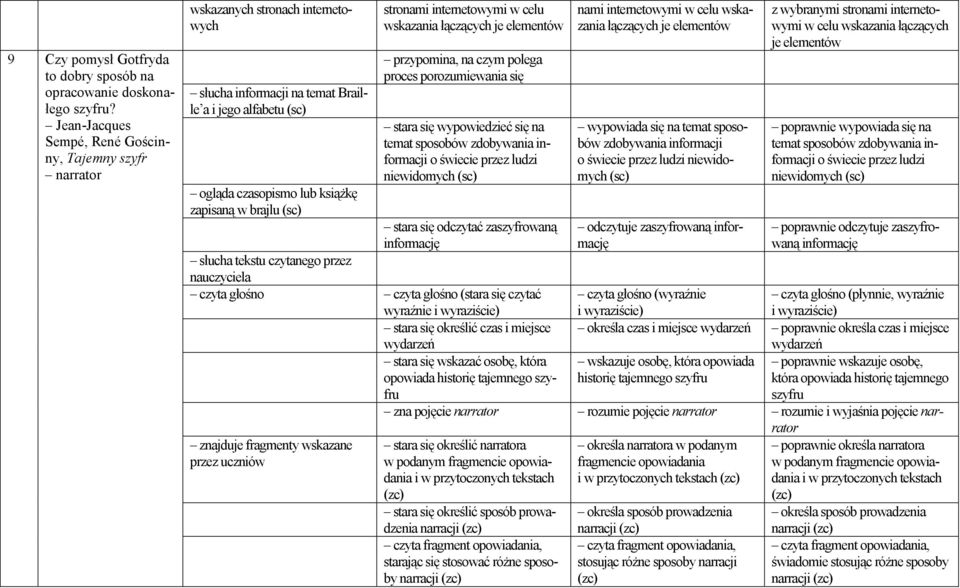 stronami internetowymi w celu wskazania łączących je elementów przypomina, na czym polega proces porozumiewania się stara się wypowiedzieć się na temat sposobów zdobywania informacji o świecie przez