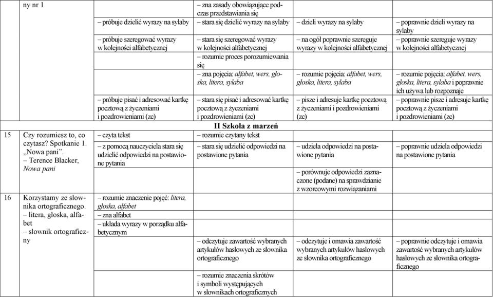 dzieli wyrazy na sylaby próbuje szeregować wyrazy w kolejności alfabetycznej próbuje pisać i adresować kartkę pocztową z życzeniami i pozdrowieniami stara się szeregować wyrazy w kolejności