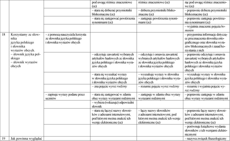 uwagę różnice znaczeniowe różnice znaczeniowe rąc pod uwagę różnice znaczeniowe stara się dobierać przymiotniki bliskoznaczne dobiera przymiotniki bliskoznaczne poprawnie dobiera przymiotniki