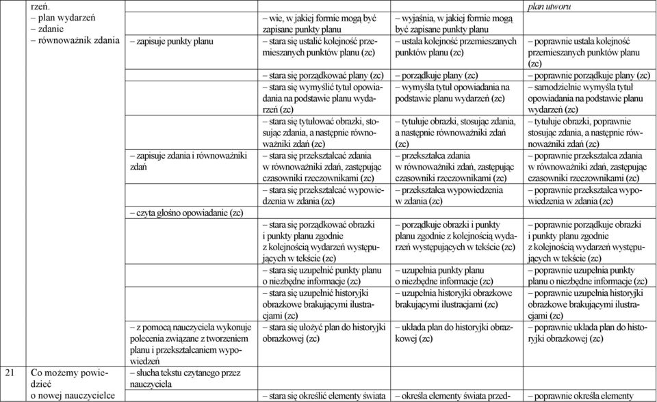 tekstu czytanego przez nauczyciela wyjaśnia, w jakiej formie mogą być zapisane punkty planu ustala kolejność przemieszanych punktów planu plan utworu poprawnie ustala kolejność przemieszanych punktów