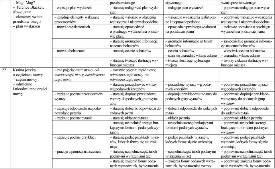 plan wydarzeń znajduje elementy wskazane przez uczniów stara się wskazać wydarzenia realistyczne i nieprawdopodobne wskazuje wydarzenia realistyczne i nieprawdopodobne poprawnie wskazuje wydarzenia